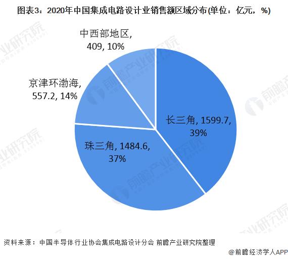 图表3:2020年中国集成电路设计业销售额区域分布(单位:亿元,%)