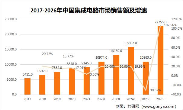 2021年全球及中国集成电路销售及趋势分析[图]_设备_芯片_电源