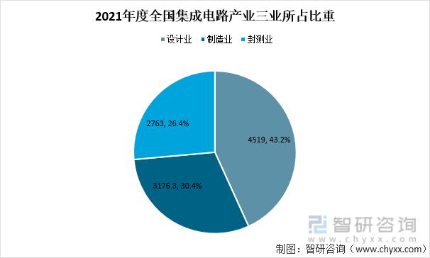 2021年江苏省半导体产业发展运行分析集成电路销售额为275809亿元同比